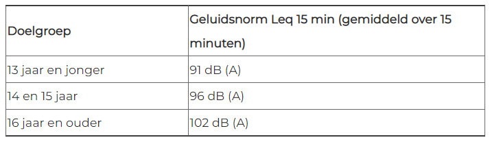 Tabel met geluidsnorm in decibel 