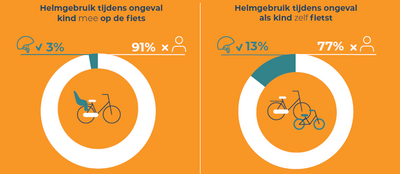 Infographic Helmgebruik bij kinderen in 2021