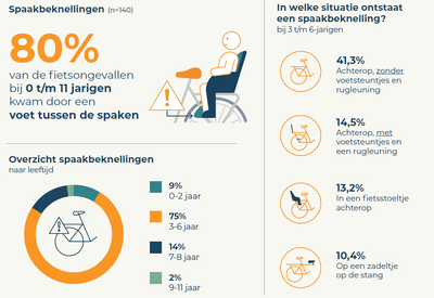 Infographic Spaakbeknellingen kinderen 0 t/m 11 jaar in 2021