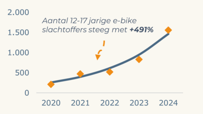 stijging e-bike slachtoffers